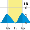 Hainesport tide chart for Saturday, February 13, 2021
