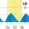 Hainesport tide chart for Thursday, February 18, 2021