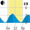 Hainesport tide chart for Friday, February 19, 2021