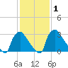 Hainesport tide chart for Monday, February 1, 2021