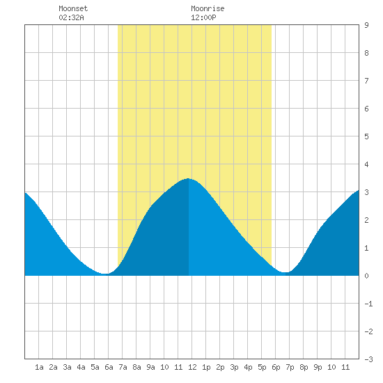 Hainesport tide chart for Sunday, February 21, 2021