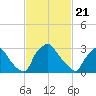 Hainesport tide chart for Sunday, February 21, 2021