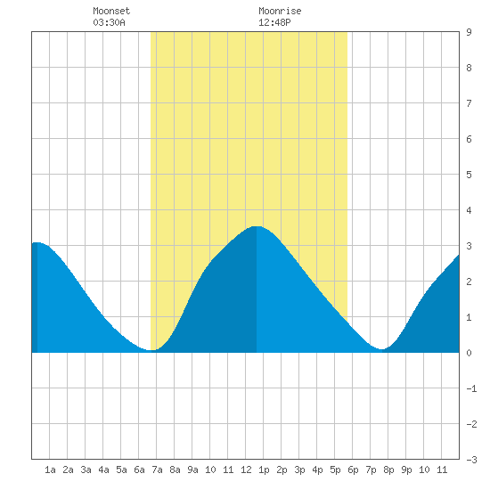 Hainesport tide chart for Monday, February 22, 2021