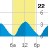 Hainesport tide chart for Monday, February 22, 2021