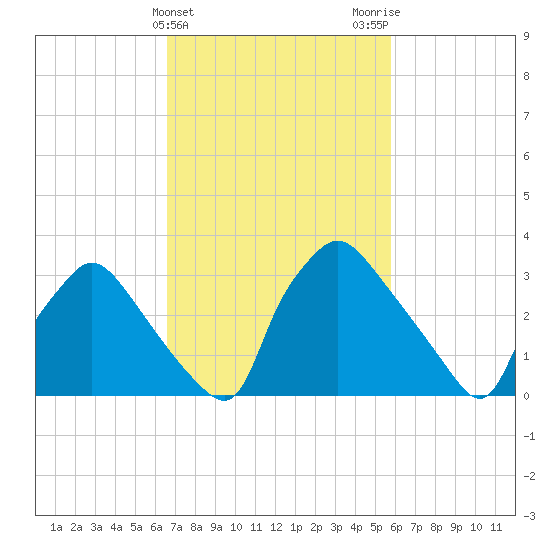 Hainesport tide chart for Thursday, February 25, 2021