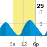 Hainesport tide chart for Thursday, February 25, 2021
