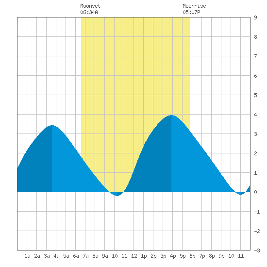 Hainesport tide chart for Friday, February 26, 2021