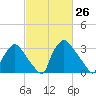 Hainesport tide chart for Friday, February 26, 2021