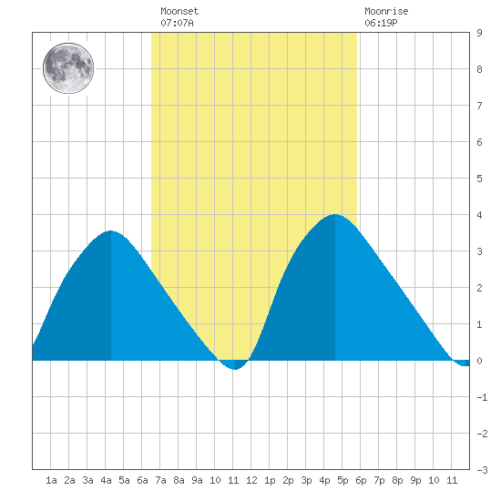 Hainesport tide chart for Saturday, February 27, 2021