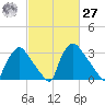 Hainesport tide chart for Saturday, February 27, 2021