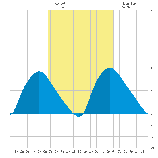 Hainesport tide chart for Sunday, February 28, 2021