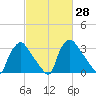 Hainesport tide chart for Sunday, February 28, 2021