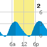 Hainesport tide chart for Tuesday, February 2, 2021
