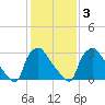 Hainesport tide chart for Wednesday, February 3, 2021