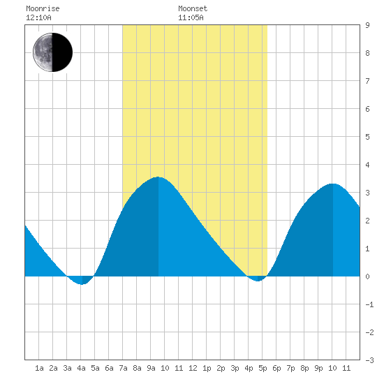 Hainesport tide chart for Thursday, February 4, 2021