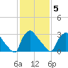 Hainesport tide chart for Friday, February 5, 2021
