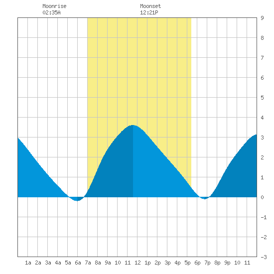 Hainesport tide chart for Saturday, February 6, 2021