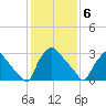 Hainesport tide chart for Saturday, February 6, 2021
