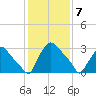 Hainesport tide chart for Sunday, February 7, 2021