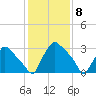 Hainesport tide chart for Monday, February 8, 2021