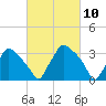 Hainesport tide chart for Wednesday, March 10, 2021