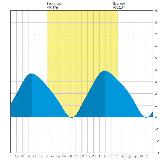 Hainesport tide chart for Friday, March 12, 2021