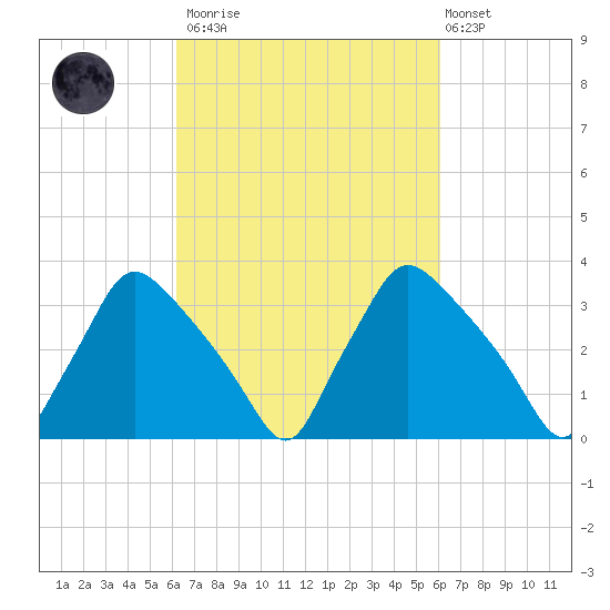 Hainesport tide chart for Saturday, March 13, 2021