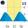 Hainesport tide chart for Saturday, March 13, 2021