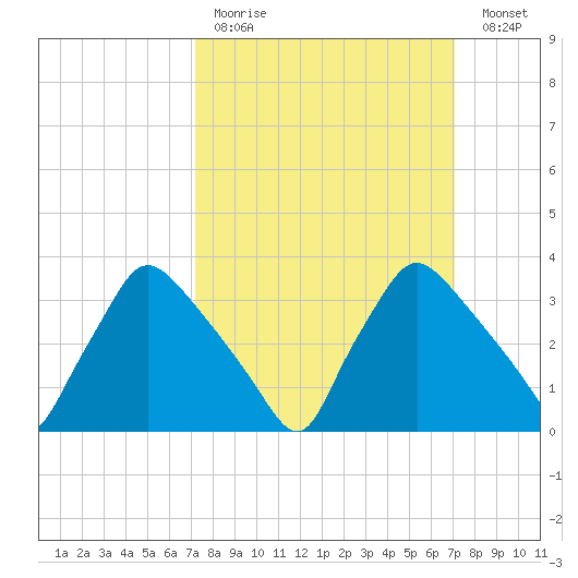 Hainesport tide chart for Sunday, March 14, 2021