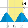 Hainesport tide chart for Sunday, March 14, 2021