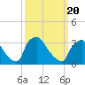 Hainesport tide chart for Saturday, March 20, 2021