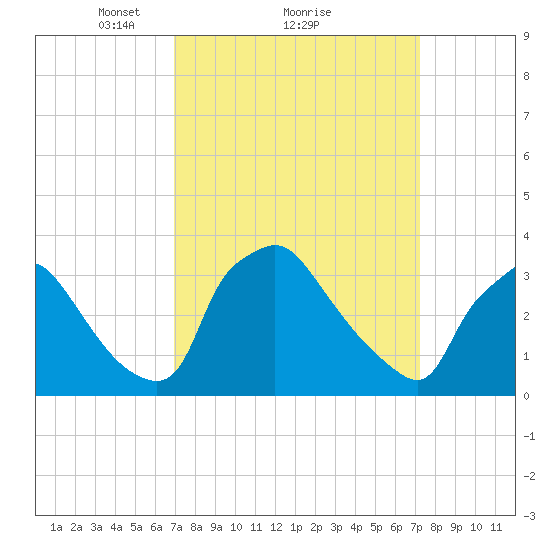 Hainesport tide chart for Monday, March 22, 2021