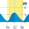 Hainesport tide chart for Monday, March 22, 2021