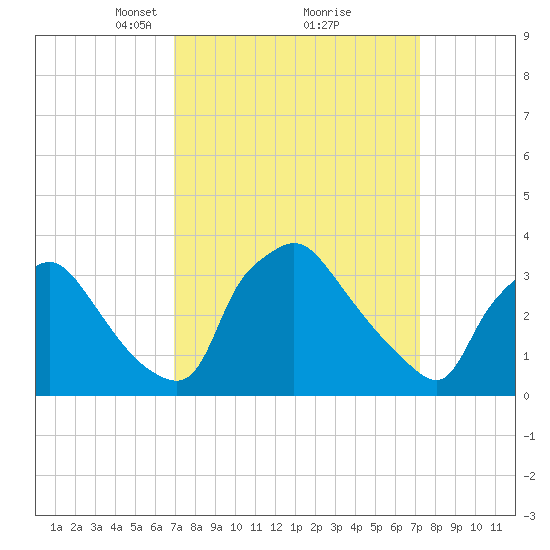 Hainesport tide chart for Tuesday, March 23, 2021