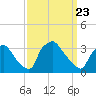 Hainesport tide chart for Tuesday, March 23, 2021