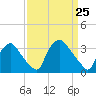 Hainesport tide chart for Thursday, March 25, 2021