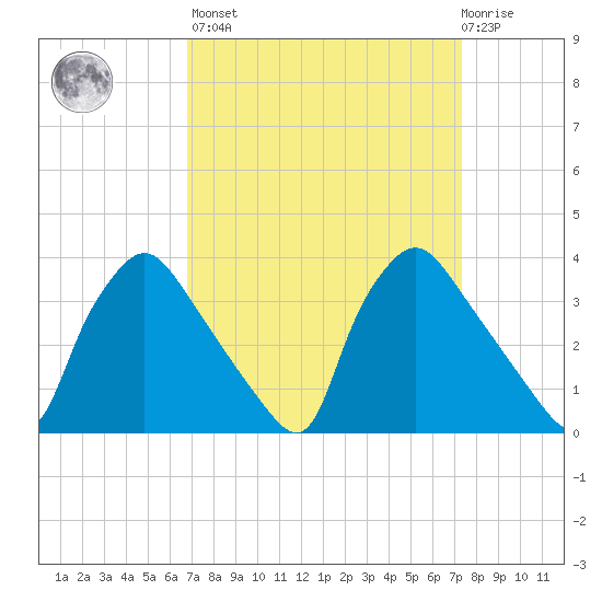 Hainesport tide chart for Sunday, March 28, 2021
