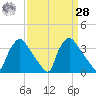 Hainesport tide chart for Sunday, March 28, 2021