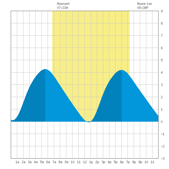 Hainesport tide chart for Monday, March 29, 2021