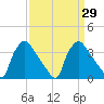 Hainesport tide chart for Monday, March 29, 2021