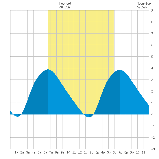 Hainesport tide chart for Tuesday, March 2, 2021