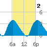 Hainesport tide chart for Tuesday, March 2, 2021