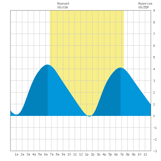 Hainesport tide chart for Tuesday, March 30, 2021