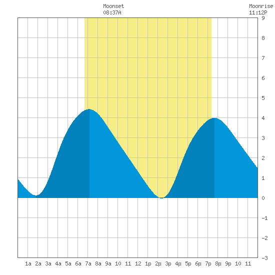 Hainesport tide chart for Wednesday, March 31, 2021