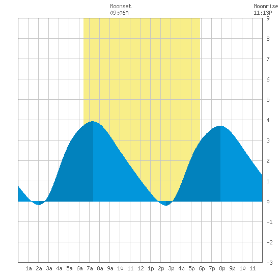 Hainesport tide chart for Wednesday, March 3, 2021