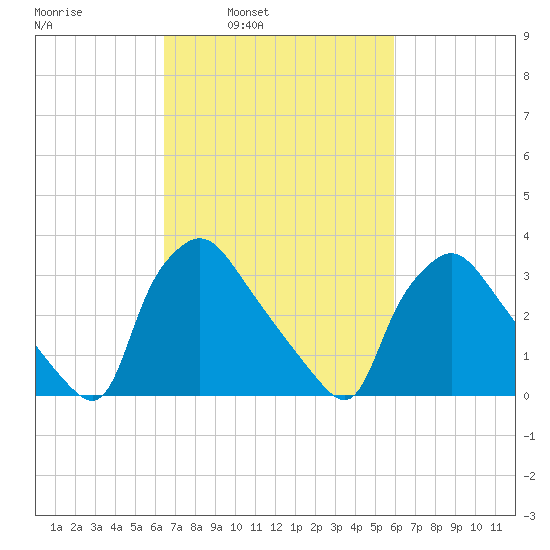 Hainesport tide chart for Thursday, March 4, 2021