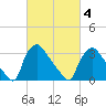 Hainesport tide chart for Thursday, March 4, 2021