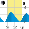 Hainesport tide chart for Friday, March 5, 2021