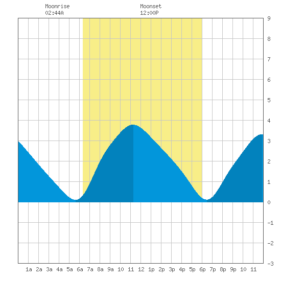 Hainesport tide chart for Sunday, March 7, 2021