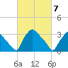 Hainesport tide chart for Sunday, March 7, 2021